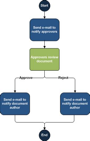 SharePoint Workflow - eSoftware Associates Inc