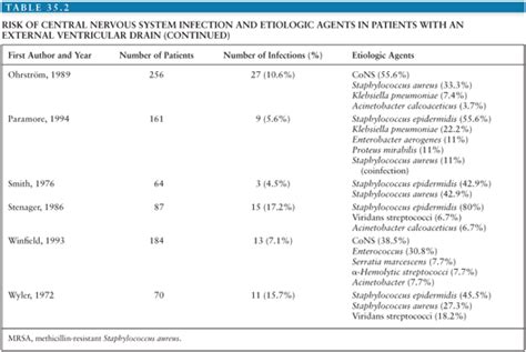 Iatrogenic Infections of the Central Nervous System | Oncohema Key