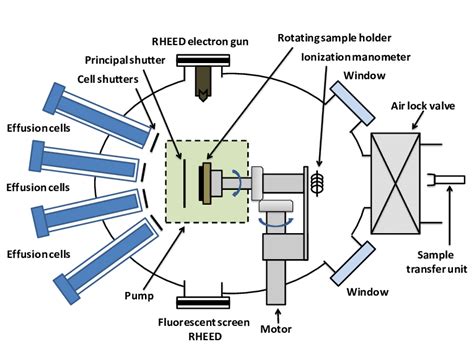 Molecular Beam Epitaxy Applications - The Best Picture Of Beam