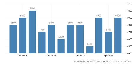 United States Steel Production - July 2022 Data - 1969-2021 Historical