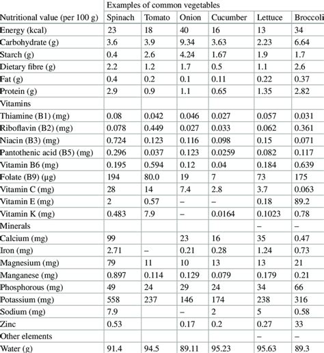 Veggie Nutrition Chart