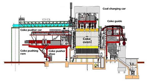 Coke oven coking process introduction