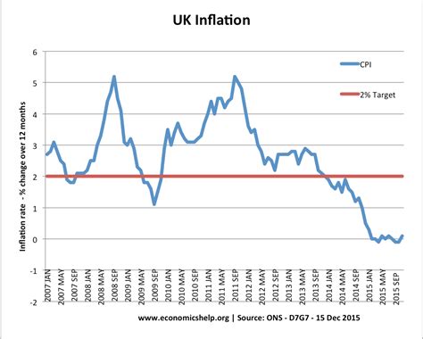 UK Inflation Rate and Graphs | Economics Help