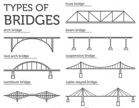 Differences Between Arch Bridge And Suspension Bridges - Cable