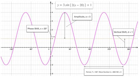 Find Equation Of Sine Curve - Tessshebaylo