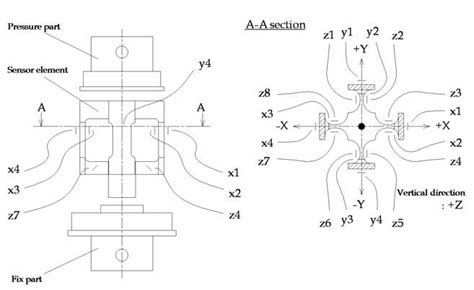 Force sensor structure. | Download Scientific Diagram