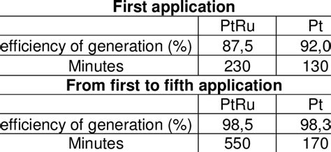 Efficiency and time of hydrogen production | Download Table