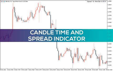 Candle Time And Spread Indicator for MT5 - Download FREE