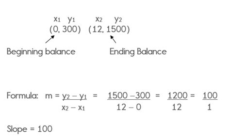 Slope and Rate of Change