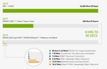 Here"s Some Of Nvidia"s Own Application Performance - Nvidia Tesla V100 Benchmark, HD Png ...