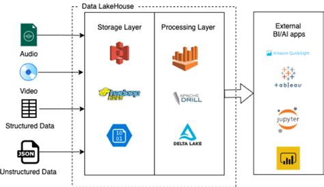 Data Warehouse 3 0 A Reference Architecture For The Modern Data - Riset