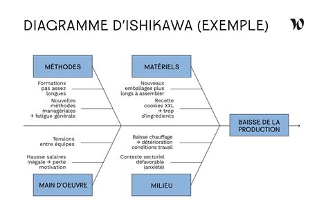 Diagramme d'Ishikawa : exemple en 4 étapes