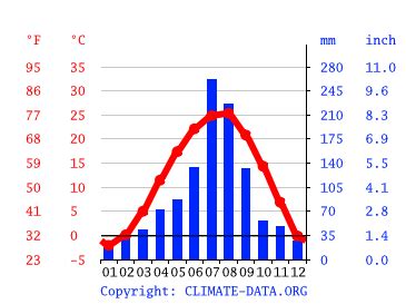 Pyeongtaek climate: Weather Pyeongtaek & temperature by month