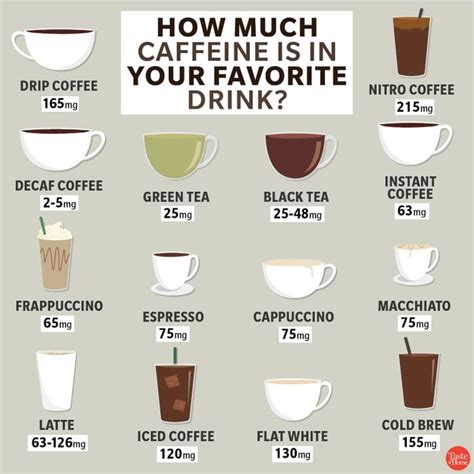 Coffee Caffeine Comparison