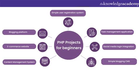 14 Best PHP Projects With Source Code For Beginners & Advanced