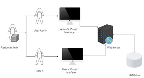 System Architecture Diagram: A Complete Tutorial | EdrawMax (2022)