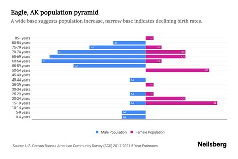 Eagle, AK Population by Age - 2023 Eagle, AK Age Demographics | Neilsberg