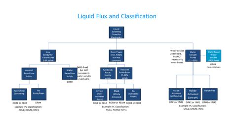 Choosing a Flux - A Technical Article - Pillarhouse International