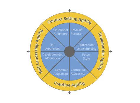 Leadership Agility - Agile Coffee