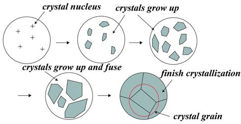 Process of crystallization phenomenon in the nature (1) Crystal ...