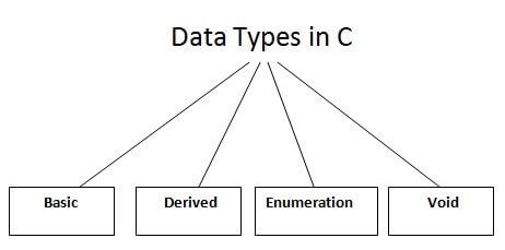 Data Types in C - javatpoint