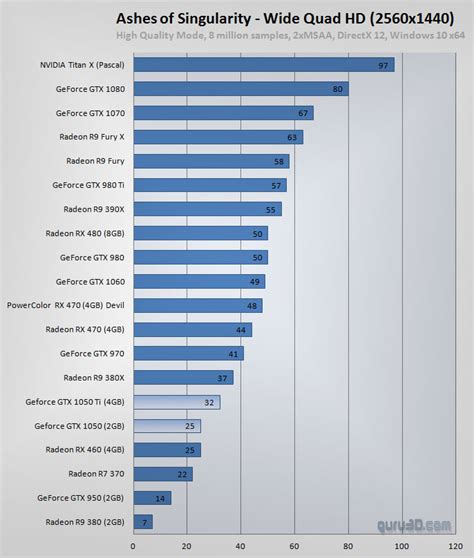 Nvidia GeForce GTX 1050 and GTX 1050 Ti benchmarks revealed