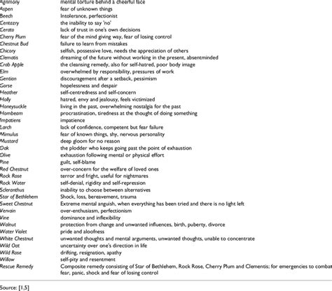 The Bach flower remedies and their indications | Download Table