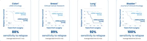 Signatera - LifeLabs Genetics