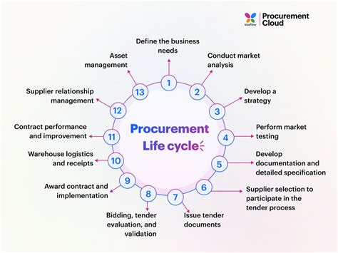 13 Stages of the Procurement Life Cycle Explained