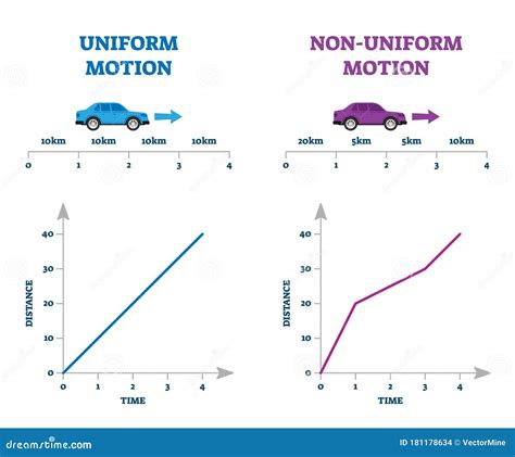 Uniform Versus Non-uniform Motion Vector Illustration Explanation ...