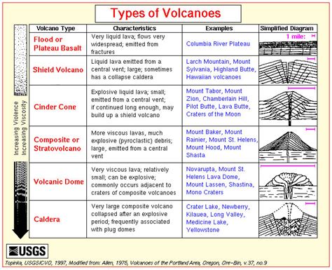 Tipos de Volcanes y Erupciones | EcoExploratorio: Museo de Ciencias de Puerto Rico