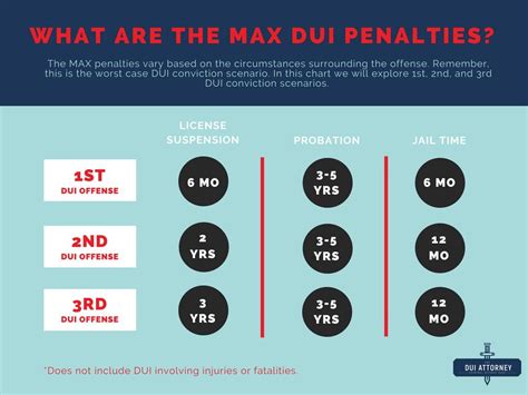 DUI Maximum Penalties And How An Attorney Can Help You