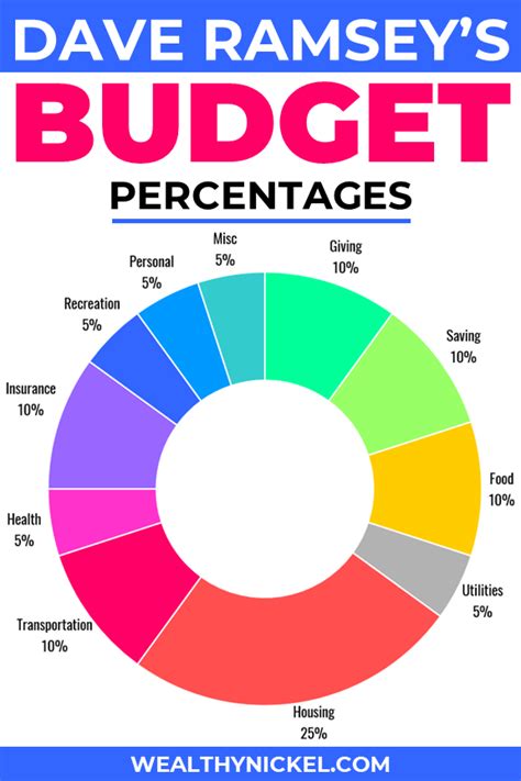 Does your budget measure up to Dave Ramsey's recommended budgeting ...