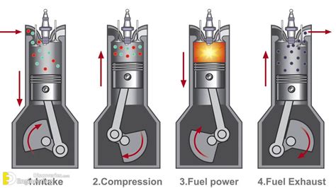 How Does a Four-Stroke Engine Work | Engineering Discoveries