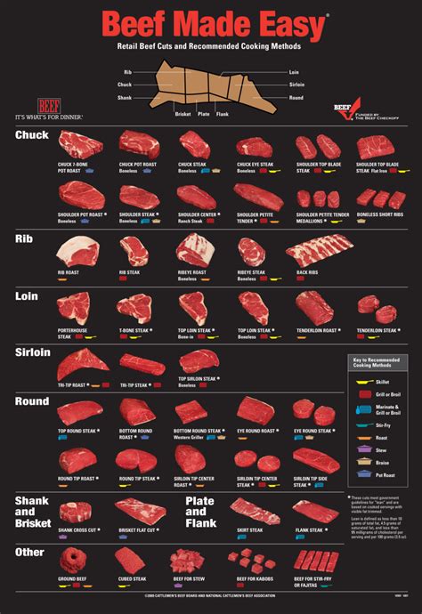 Beef Made Easy, Cheat sheet for retail beef cuts and recommended cooking methods for everybody ...