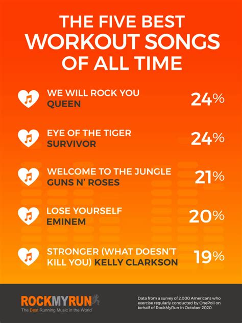 'We Will Rock You,' 'Eye Of The Tiger' top list of best workout songs ...