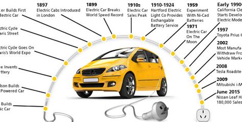 The History of Electric Cars: The Future Meets the Past - Lively ...