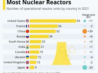 The Countries With the Most Nuclear Reactors