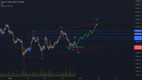 BTC/USDT CHART ANALYSIS for HUOBI:BTCUSDT by BalkanCryptoTraders ...