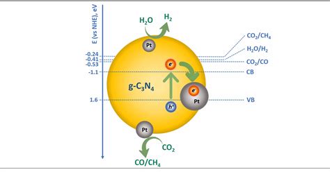 Catalysts | Free Full-Text | Selectivity Control of CO2 Reduction over ...