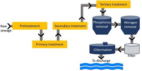 Chlorination in Wastewater Treatment - Meaning, Factors Affecting & Process - Biology Reader