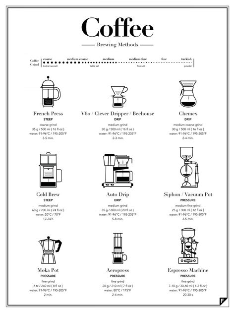 Coffee Brewing Methods | Visual.ly | Coffee brewing methods, Coffee brewing, Brewing