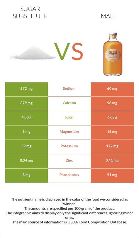 Sugar substitute vs. Malt — In-Depth Nutrition Comparison