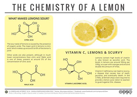 Sourness & Scurvy – The Chemistry of a Lemon – Compound Interest