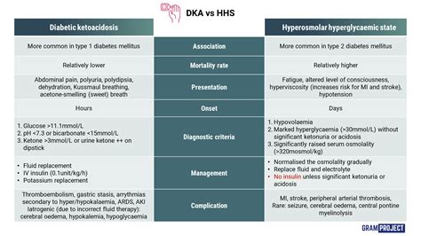 Difference Between Dka And Hhs