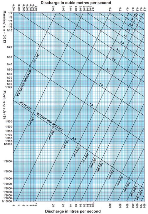 Manning Equation Chart - CivilWeb Spreadsheets