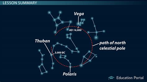 What is Precession? - Video & Lesson Transcript | Study.com