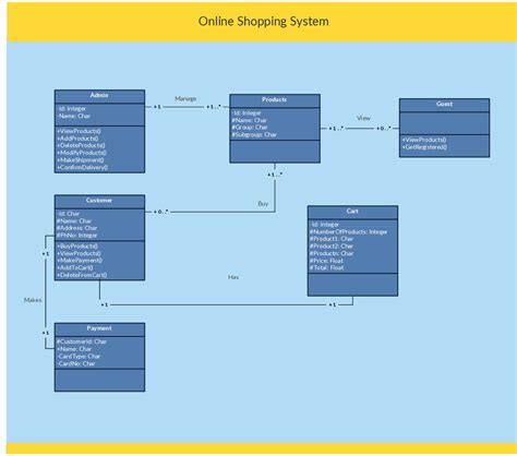 Copy of Online Shopping System - Class Diagram | Creately | Home design, Free, Template