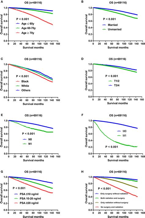 Frontiers | Nomograms Predict Survival Advantages of Gleason Score 3+4 Over 4+3 for Prostate ...