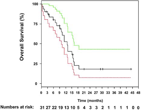 Overall survival of relapsed/refractory patients with B-acute... | Download Scientific Diagram